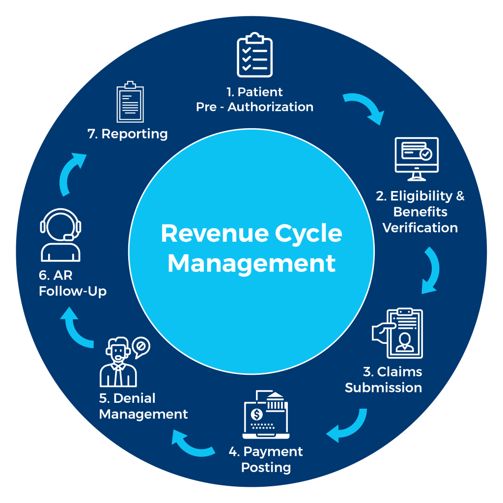 Revenue Cycle Management Services